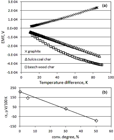 Electromotive force (EMF) versus temperature difference at electrodes for graphite, Sulcis coal char, and beech wood char (a); Seebeck coefficient for graphite samples at increasing conversion degree (b).