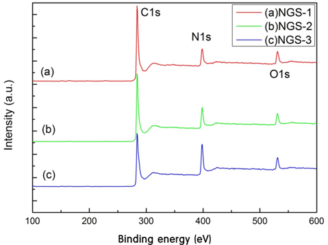 X-ray photoelectron spectroscopy survey spectra of NGS-1, NGS-2, and NGS-3. NGS, nitrogen-doped graphene.