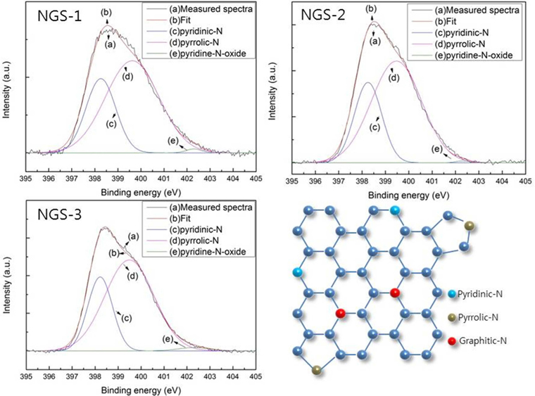 High resolution N1s X-ray photoelectron spectroscopy spectra of (a) NGS-1, (b) NGS-2, and (c) NGS-3. (d) Schematic model of three types of N-doped graphene: pyridinic-N, pyrrolic-N, and graphitic-N. NGS, nitrogen-doped graphene.