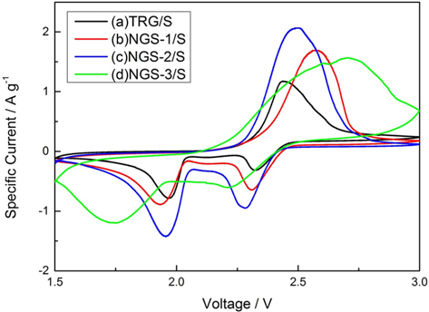 Cycle voltammetry plots of TRG/S, NGS-1/S, NGS-2/S, and NGS-3/S electrodes at 0.2 mVs？1 for the first cycle. TRG, thermally reduced graphene; NGS, nitrogen-doped graphene sheets.