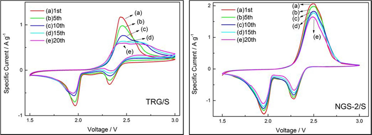 Cyclic voltammetry plots of TRG/S and NGS-2/S electrodes at 0.2 mVs？1 for 20 cycles. TRG, thermally reduced graphene; NGS, nitrogen-doped graphene sheets.