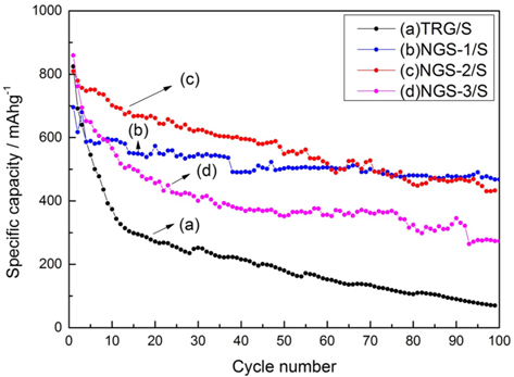 Cycle performance of TRG/S, NGS-1/S, NGS-2/S, and NGS-3/S electrodes at 100 mAh g？1. TRG, thermally reduced graphene; NGS, nitrogen-doped graphene sheets.
