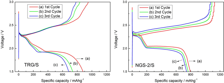 Charge-discharge profiles of TRG/S and NGS-2/S electrodes at 100 mAh g？1 for the first three cycles. TRG, thermally reduced graphene; NGS, nitrogen-doped graphene sheets.