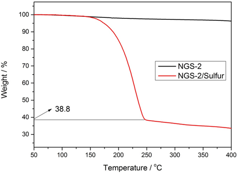 Thermogravimetric analysis curves of the NGS-2 and NGS-2/S composites in nitrogen gas. NGS, nitrogen-doped graphene sheets.