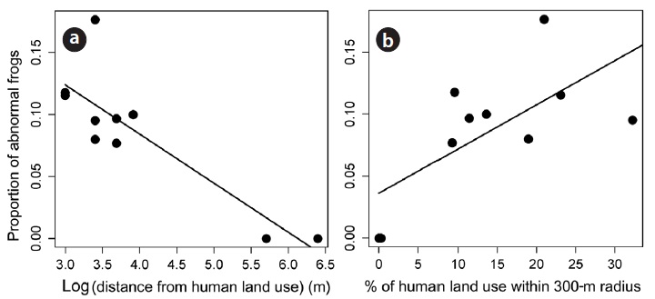 Relationships between the human activity levels and the proportion of abnormal frogs at each location when the human activity levels were measured as the minimum distance from land used by humans to frog habitat (a), and as a percentage of land used by humans within a 300-m radius from the frog habitat (b).