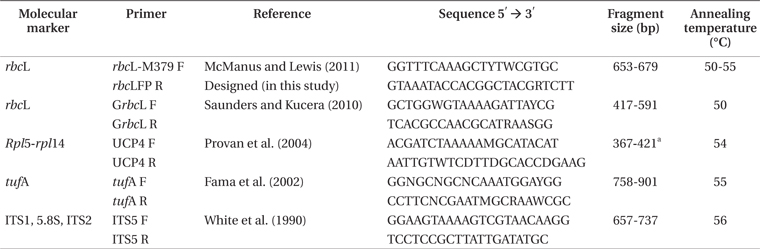 Molecular markers, names, and sequence of the tested primers