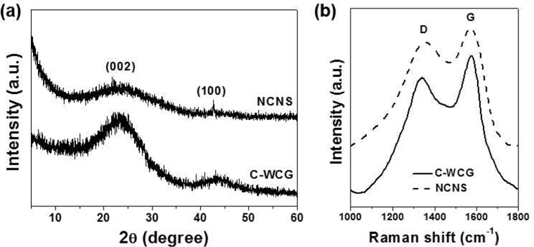 (a) X-ray diffraction patterns and (b) Raman spectra of C-WCGs and nanoporous carbon nanosheets (NCNSs).