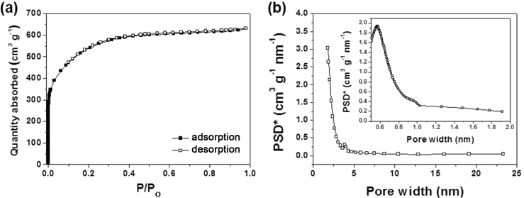 (a) Nitrogen adsorption/desorption isotherms and (b) mesopore size distribution curves of nanoporous carbon nanosheets (NCNSs). Micropore size distribution curves of NCNSs are shown in the inset.