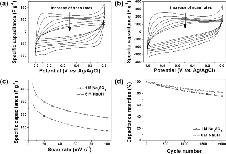 Cyclic voltammograms of nanoporous carbon nanosheets (NCNSs) in (a) 1 M Na2SO4 and (b) 6 M NaOH. (c) Specific capacitance as a function of scan rate and (d) the capacitance retention of NCNSs.
