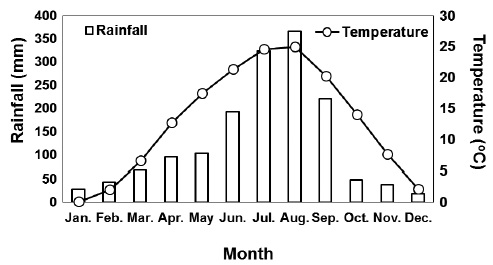 Mean monthly rainfall and temperature during the 30 years (1981-2010) in Sancheong？gun (KMA 2011).