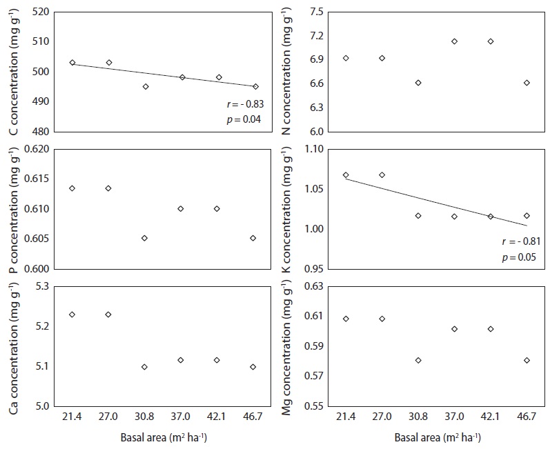 Nutrient concentration of needle litter collected in Nov. 2007 at various levels of basal area in a red pine stand.