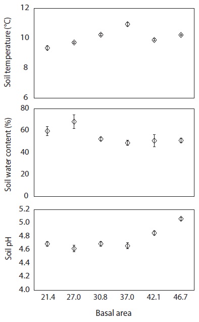 Mean annual soil environmental variables (Dec. 2007- Dec. 2008) at various levels of basal area in a red pine stand. Vertical bars indicate standard errors.