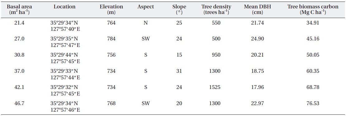 Stand characteristics at various levels of basal area in a red pine stands