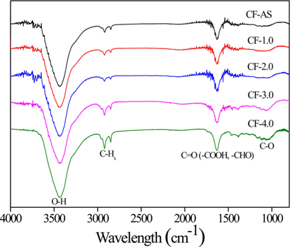 Fourier transform infrared spectroscopy spectra of the untreated and electrochemical oxidation treated carbon fibers (CFs) as a function of current densities.