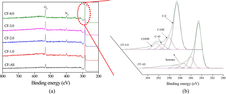 X-ray photoelectron spectroscopy (XPS) analysis results; (a) XPS survey spectra of the untreated and electrochemical oxidation treated carbon fibers (CFs) as a function of current densities, (b) High resolution before and after electrochemical oxidation treatment.
