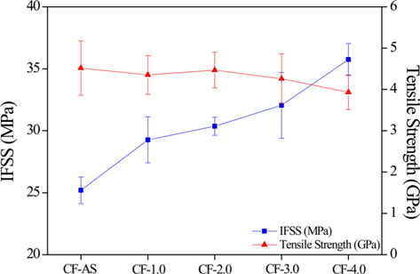 Interfacial shear strength (IFSS) and tensile strength of the carbon fibers (CFs) before and after the electrochemical oxidation treatment for various current densities.