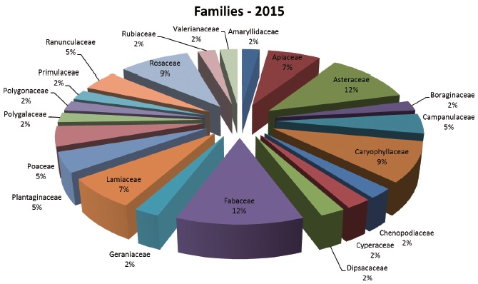 Comparison between families of determined plant in 2015.