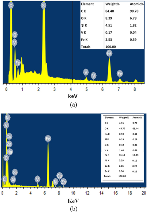 Energy dispersive spectroscopy quantitative and qualitative analysis of (a) carbon rich fly ash (b) annealed fly ash at 750℃.