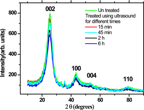 X-ray diffraction pattern of the untreated and ultrasonically treated carbon rich fly ash.