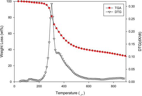 Thermogravimetric analysis (TGA)/differential thermogravimetric of dried Pyropia tenera.