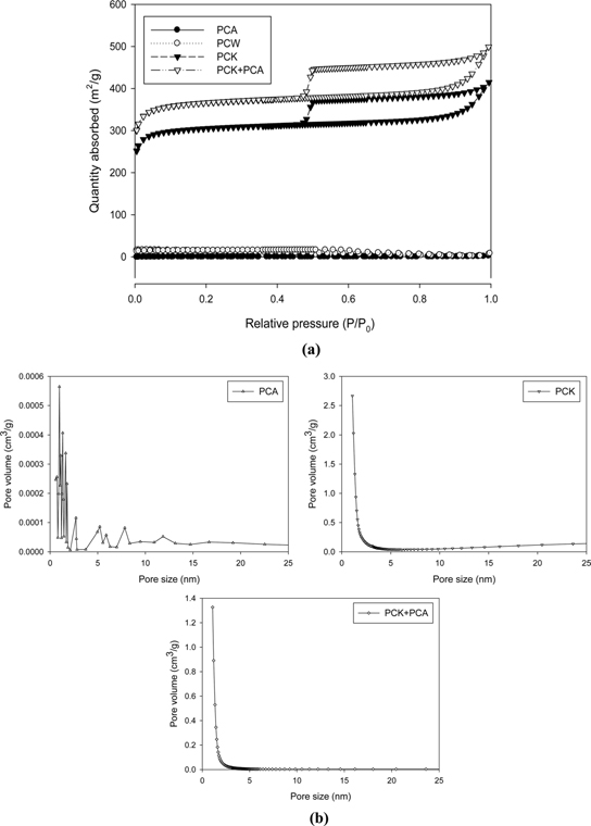 Nitrogen sorption isotherms (a) and the corresponding pore volume (b). PC, Pyropia tenera char; PCA, ammonia activated PC; PCW, steam activated PC; PCK, KOH activated PC.