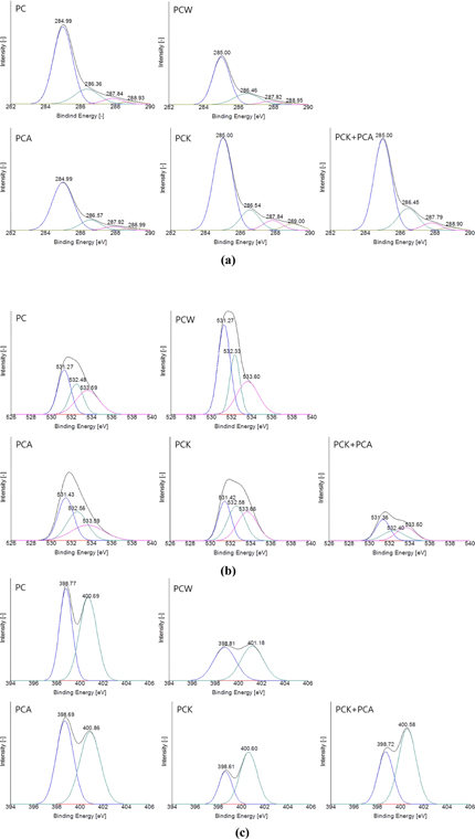 X-ray photoelectron spectroscopy spectra of Pyropia tenera samples: (a) Spectrum at C1s (b) Spectrum at O1s (c) spectrum at N1s. PC, Pyropia tenera char; PCW, steam activated PC; PCA, ammonia activated PC; PCK, KOH activated PC.