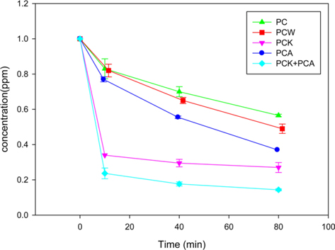 Adsorption of formaldehyde over Pyropia tenera char treated using various methods. PC, Pyropia tenera char; PCW, steam activated PC; PCA, ammonia activated PC; PCK, KOH activated PC.