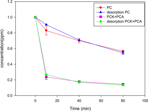 Adsorption and desorption of formaldehyde over Pyropia tenera char. PC, PC, Pyropia tenera char; PCK, KOH activated PC; PCA, ammonia activated PC.