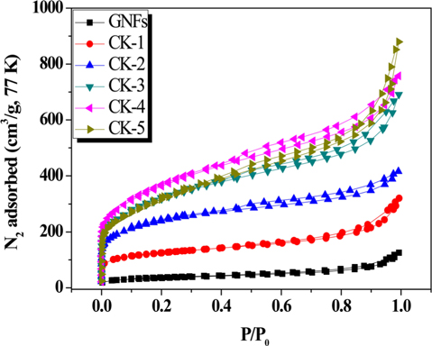 N2/77 K full isotherms of the nanoporous graphite nanofibers (GNFs) as a function of the GNF/KOH ratio.