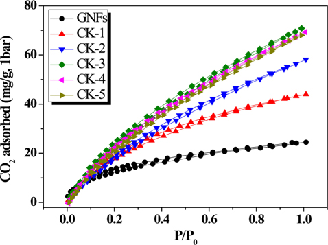 CO2/298 K full isotherms of the nanoporous graphite nanofibers (GNFs) as a function of the GNF/ KOH ratio.