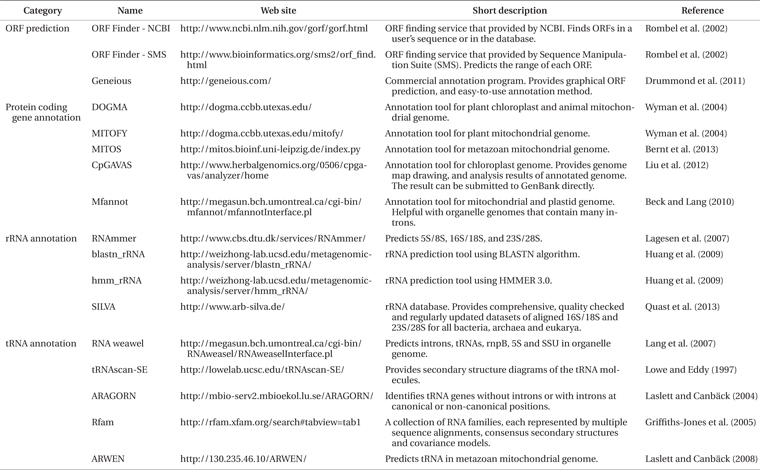 Bioinformatic tools used in gene annotation