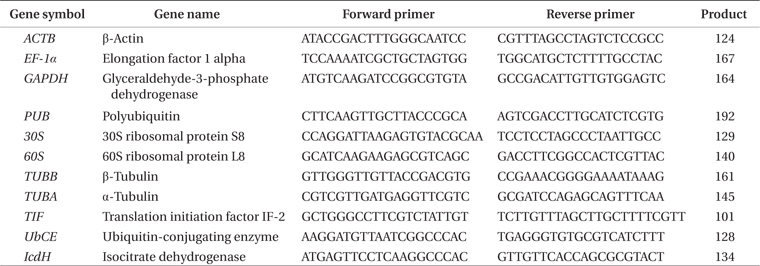Primers used for real-time PCR