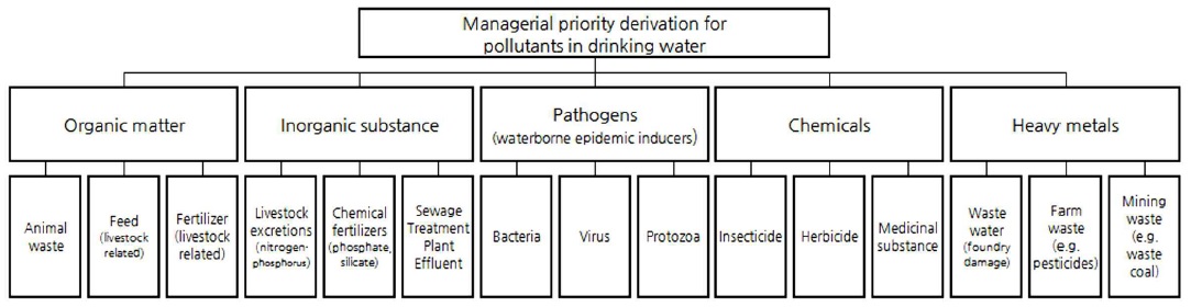 Hierarchy diagram of derivation of managerial priority for pollutants.