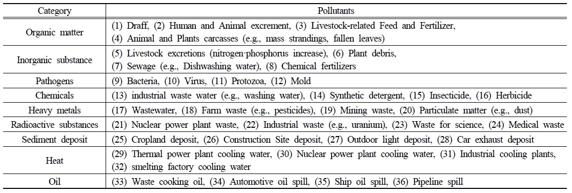 Establishment of core pollutants in drinking water