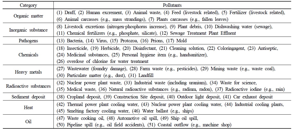 Core pollutant list adjusted using the Delphi-survey method