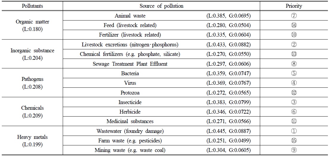 Derivation of managerial priority for pollutants in drinking water