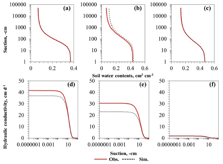 Water retention curves for sandy, silt, and clay loam soils and (d-f) Hydraulic conductivity for sandy, silt, and clay loam soils.