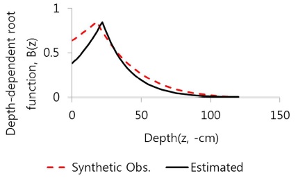 (a-b) Measured and estimated depth-dependent root distributions.