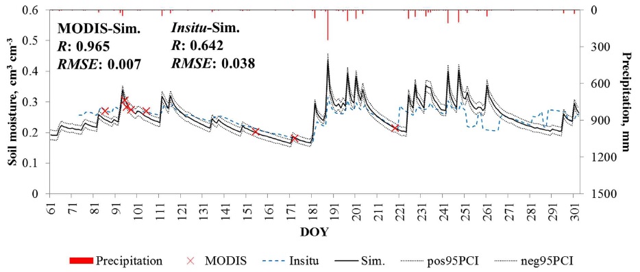 (a-b) Comparison of daily simulated-, MODIS-, and TDR (in-situ)-based root zone soil moisture dynamics based on the soil moisture data assimilation.