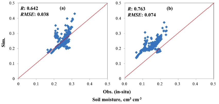(a) Calibrated root zone soil moisture dynamics at the Chungmi-cheon site and (b) Validated root zone soil moisture dynamics at the Seolma-cheon site.