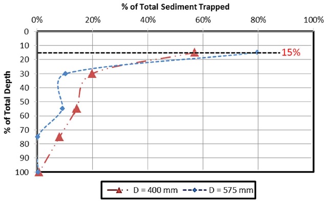 Percentage of total sediment trapped with respect to the filter column depth.