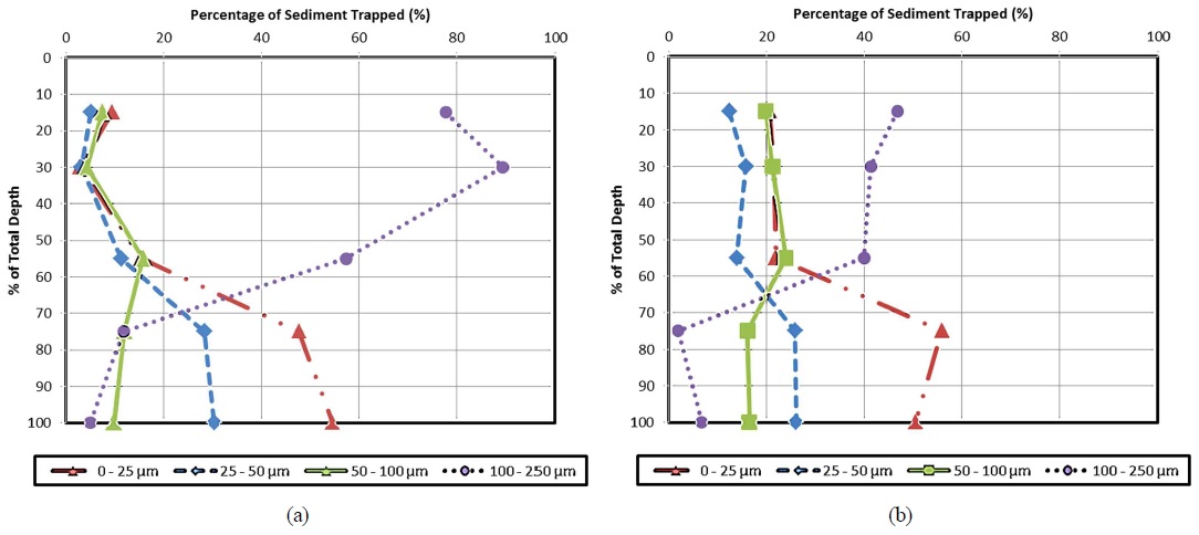 Percentage of sediment trapped per particle size with respect to depth for filter media having a depth of (a) 400 mm and (b) 575 mm.