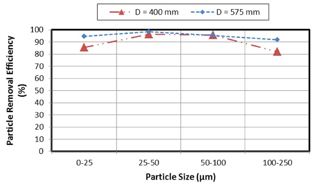Particle removal efficiency of different filter media depth configuration for each distinct sediment particle sizes.