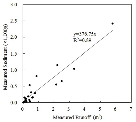 Correlation of measured runoff and sediment yield at the control plot.