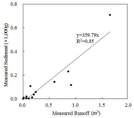 Correlation of measured runoff and sediment yield at the straw-applied plot.