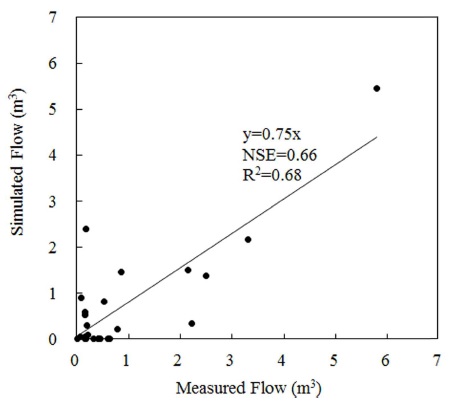 Scatter plot of measured and simulated flow using CN calibration at the control plot.