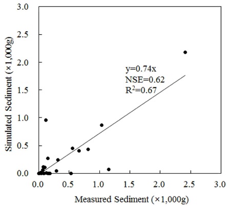 Scatter plot of measured and simulated sediment using USLE C at the control plot.