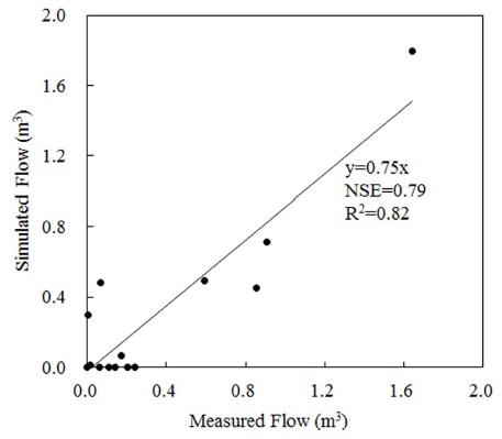 Scatter plot of measured and simulated flow using RdcQ calibration at the straw-applied plot.