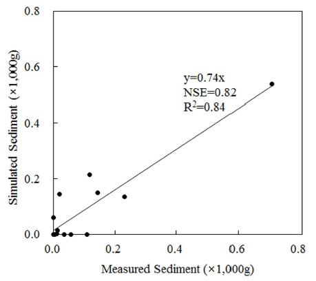 Scatter plot of measured and simulated sediment using RdcQ at the straw-applied plot.