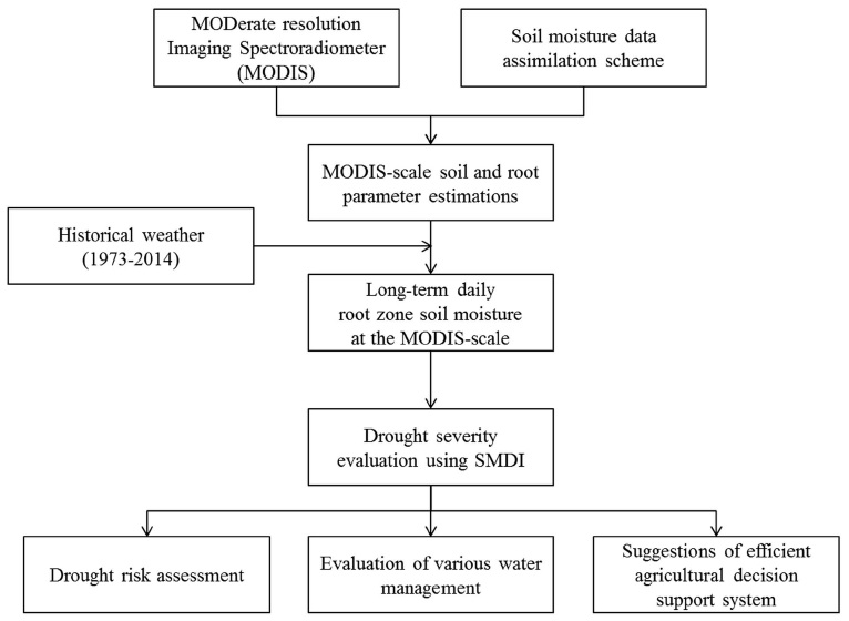 Flow chart of drought severity assessment using MODIS data based on the soil moisture data assimilation scheme.